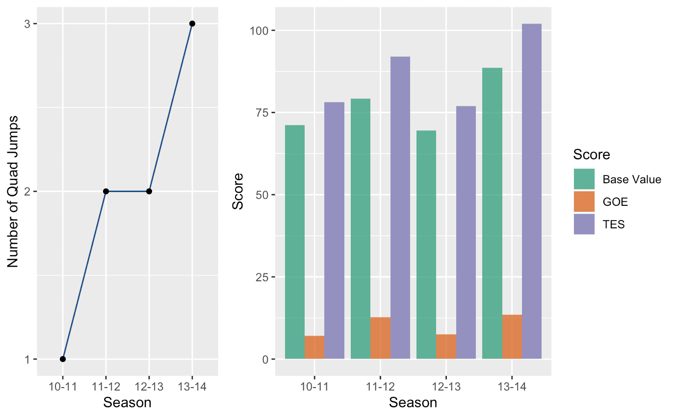 Fig 2: (1) Yuzuru Hanyu’s number of quad jumps in both short and free programs; (2) Yuzuru Hanyu’s free program technical score from season 2010-2014, with separate scores of base value and GOE