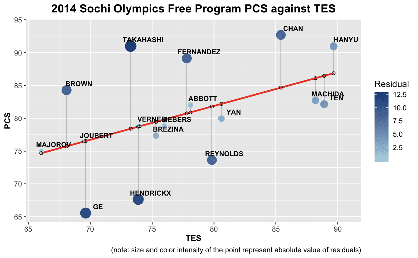 Fig 3: Plot of PCS against TES in 2014 Sochi Olympics Men’s Figure Skating Free Program. The red line is the best fit line. The linear model can be used to predict PCS. The P-value of the variable TES is 0.046 which is smaller than 0.05 suggesting that the variable TES is statistically significant. This model has R^2 value at 0.2387, which is understandably low since there are multiple other factors that might influence one’s PCS, including the performance itself, skaters’ starting order, nationality, etc. But this model tells us that there is a valid positive relationship between PCS and TES.