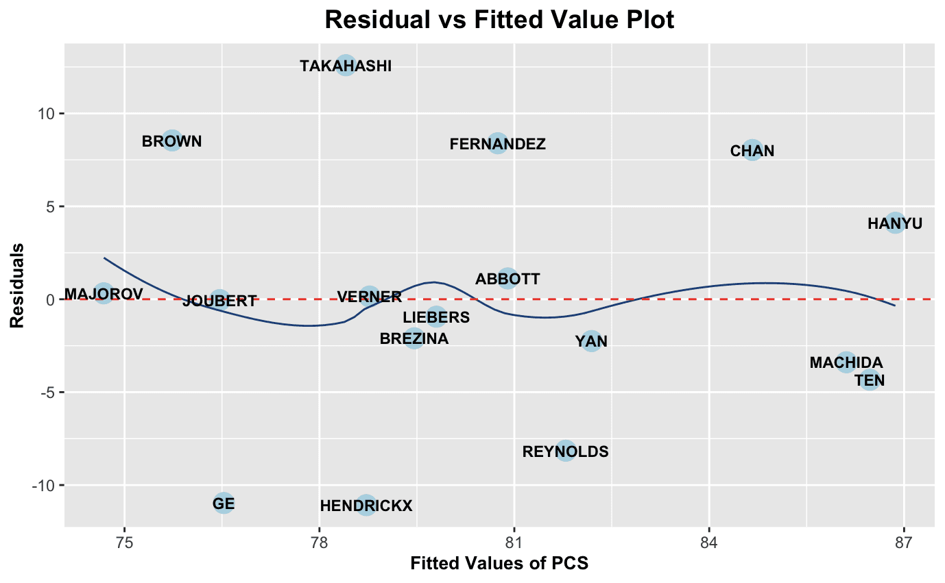 Fig 4: Residual plot does not show much pattern. Points are scattered around 0. The NCV test gives a p-value at 0.44542, which is much larger than 0.05. This model does not violate the assumption of error variance.