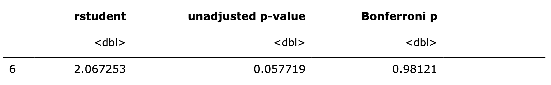 Table 1: outlier test of the linear model created to predict PCS from TES. The number 6 here refers to the index of skater Takahashi. This score is a bit extreme based on the model created above. Hanyu’s score fits the model.
