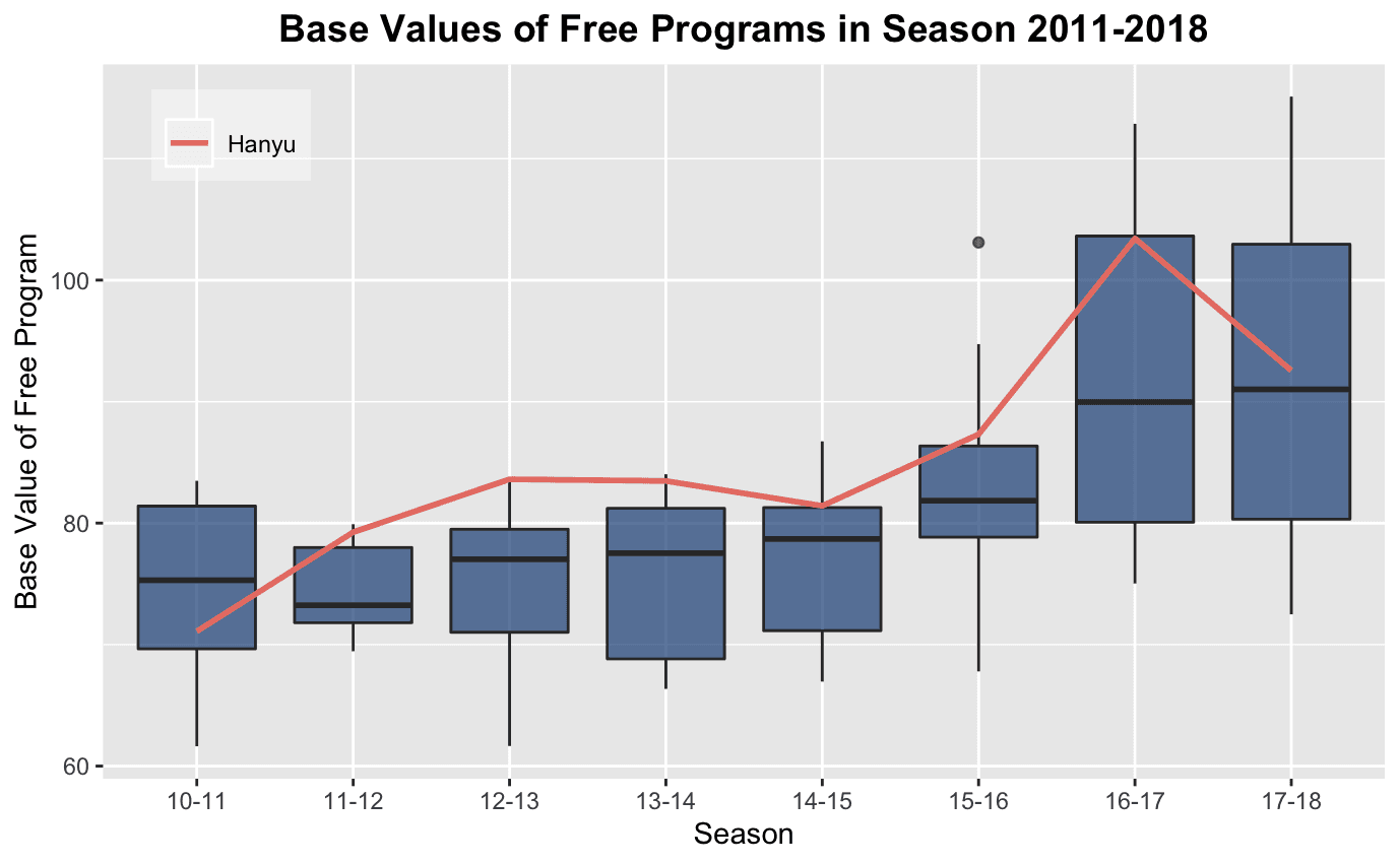 Fig 5: boxplot of free program base values of top 10 skaters in WC and olympics. The purple line represents Hanyu’s base value.