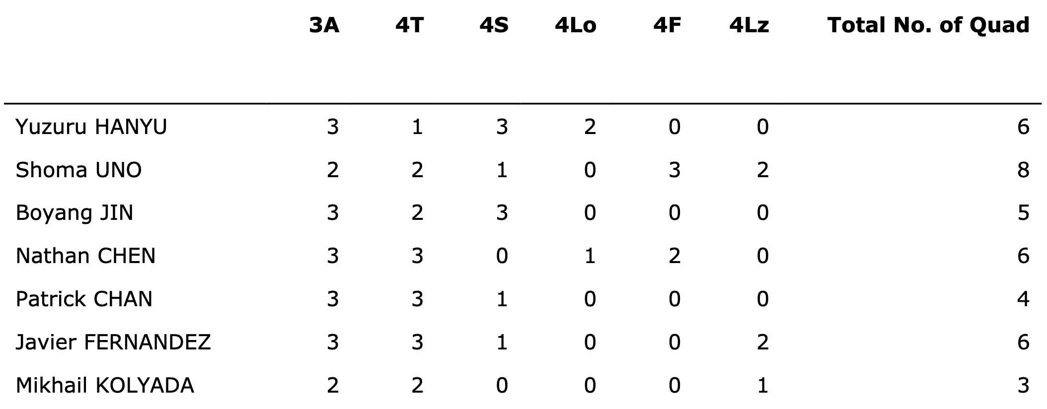 Table 2: Quadruple jumps in both programs in 2017 WC