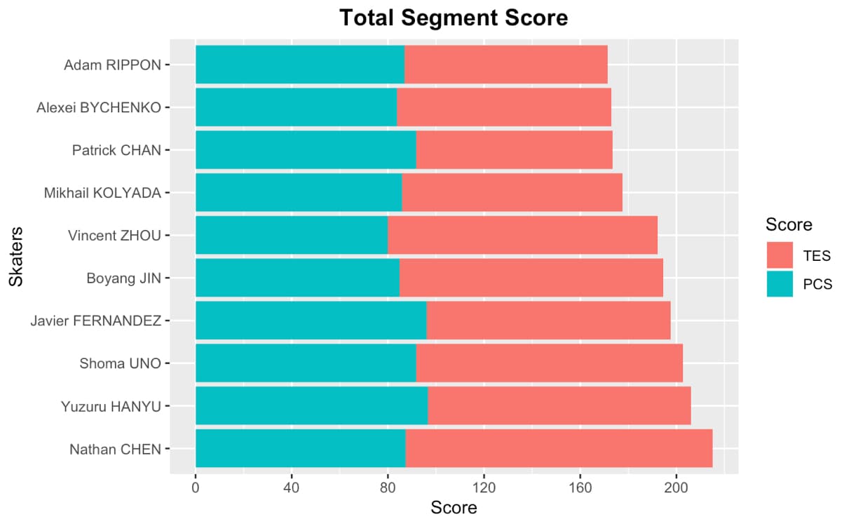 Fig 6: (1) Base value and GOE (2) TES and PCS scores of free program in 2018 Pyeongchang Olympics.