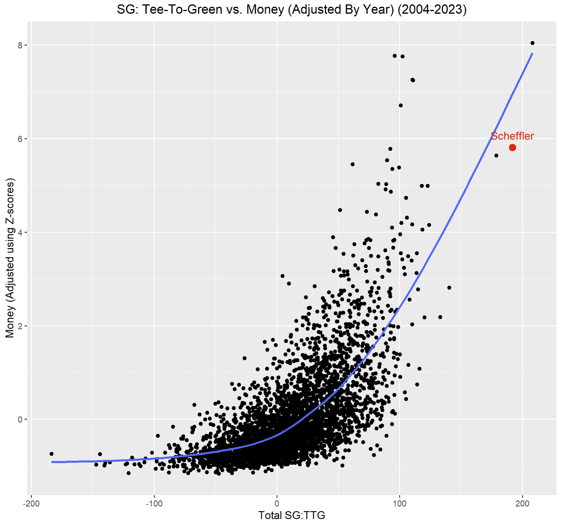 This graph shows Total Strokes Gained: tee-to-green compared to money z-scores (money values adjusted using average PGA Tour earnings that year)