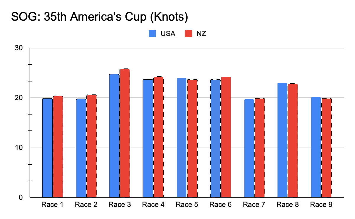 Average Speed Over Ground. The dotted line represents the winner of each race