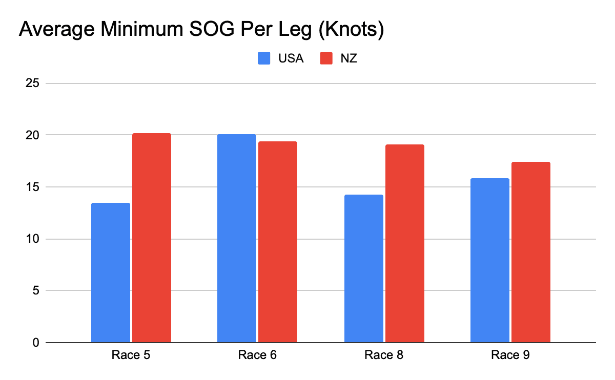 The average minimum speed per leg for each team in each race