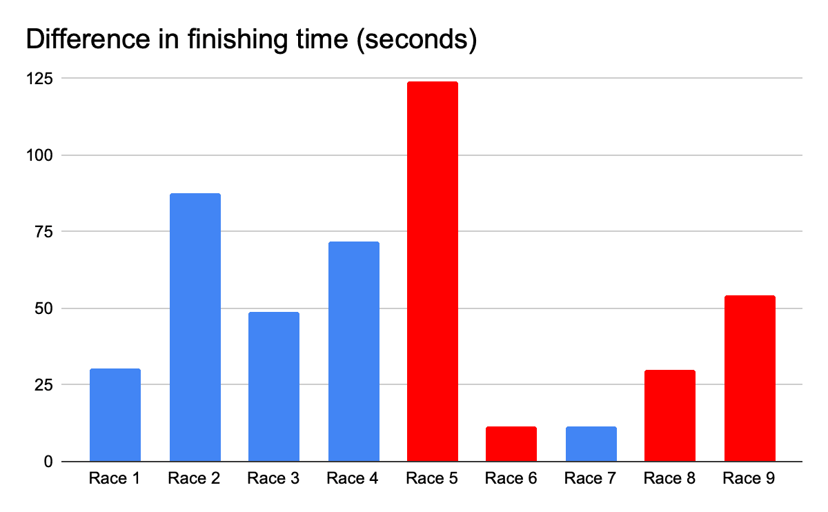 Races in red denote the races where the slower team won