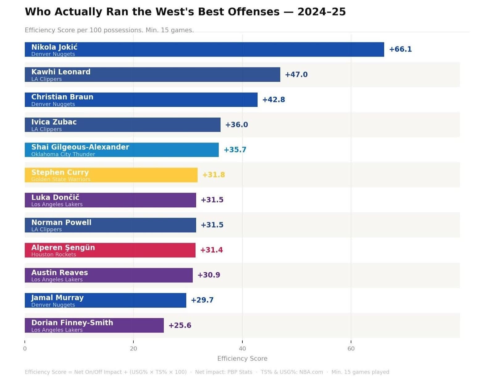 Figure 1: Efficiency Rankings (2024 - 25)
