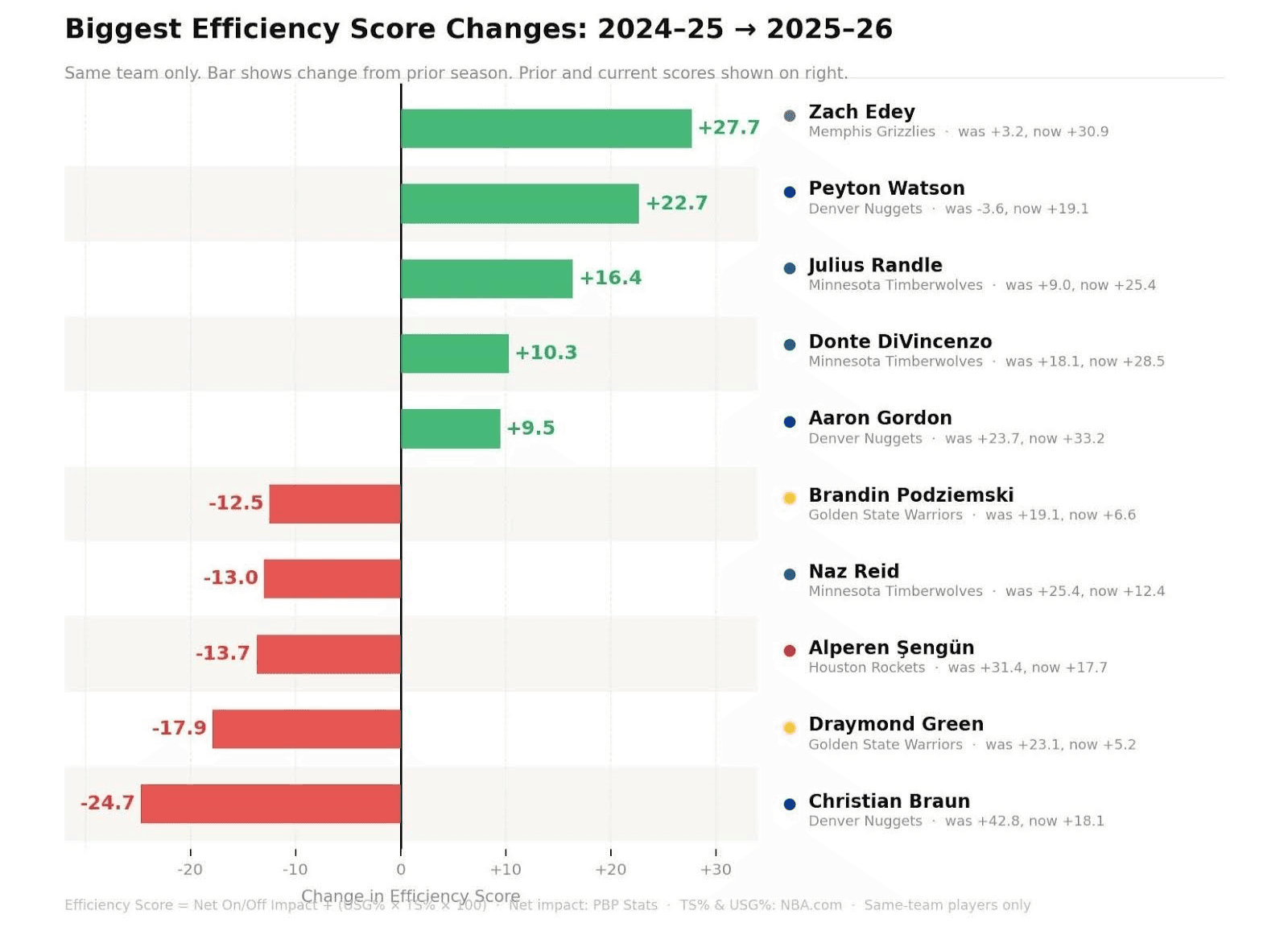 Figure 3: Year-Over-Year Movement (2024-25 --> 2025-26)