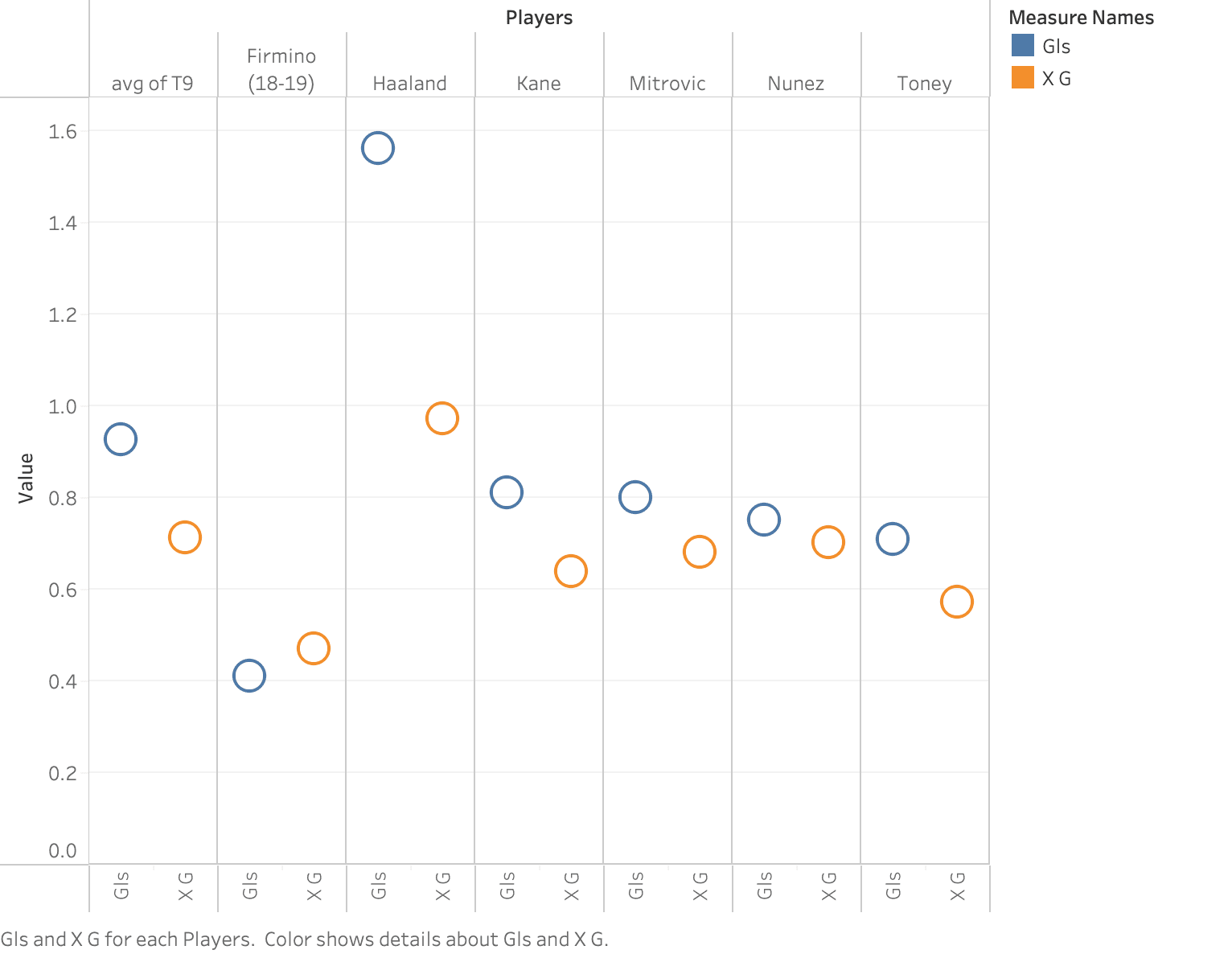 xG vs goals broken down by each player