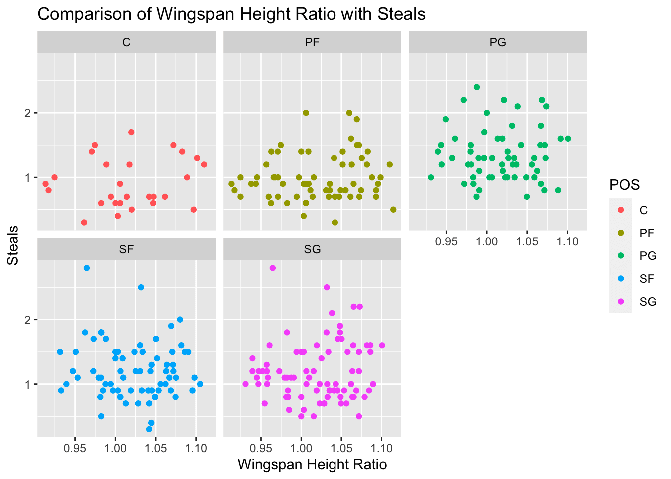Figure 1: Scatter Plot of Weight Height Ratio vs Steals Across Positions