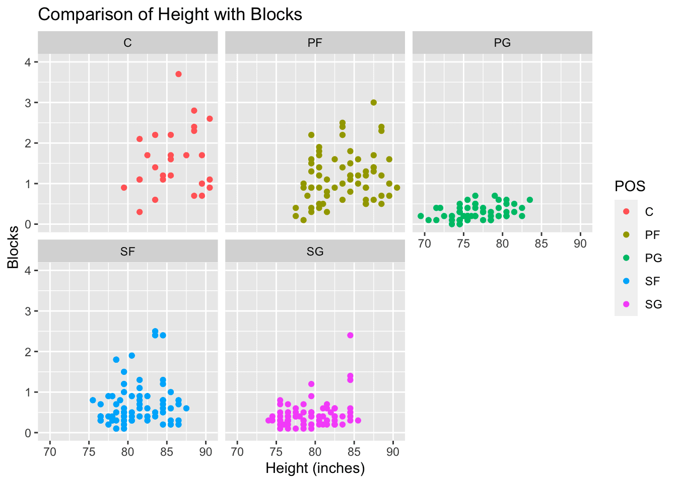 Figure 2: Scatter Plot of Height (Inches) vs Blocks Across Positions
