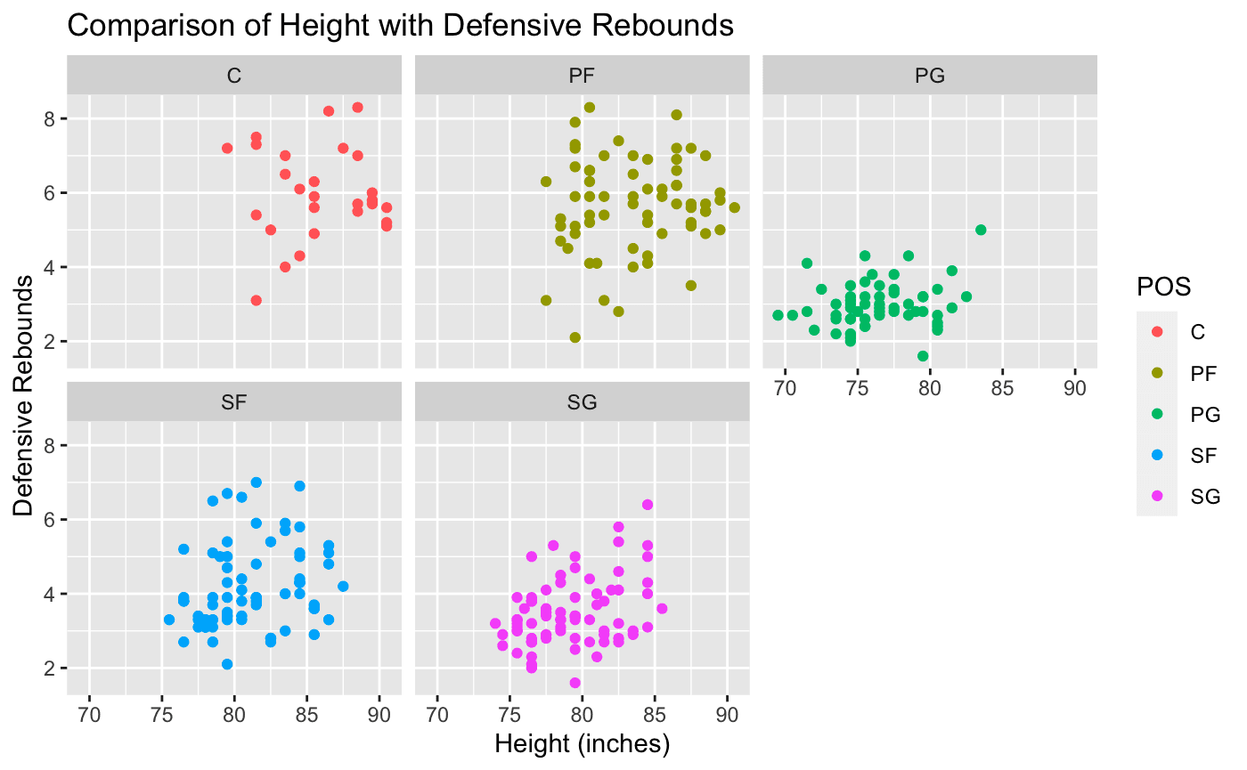 Figure 3: Scatter Plots of Height (Inches) vs Defensive Rebounds Across Positions