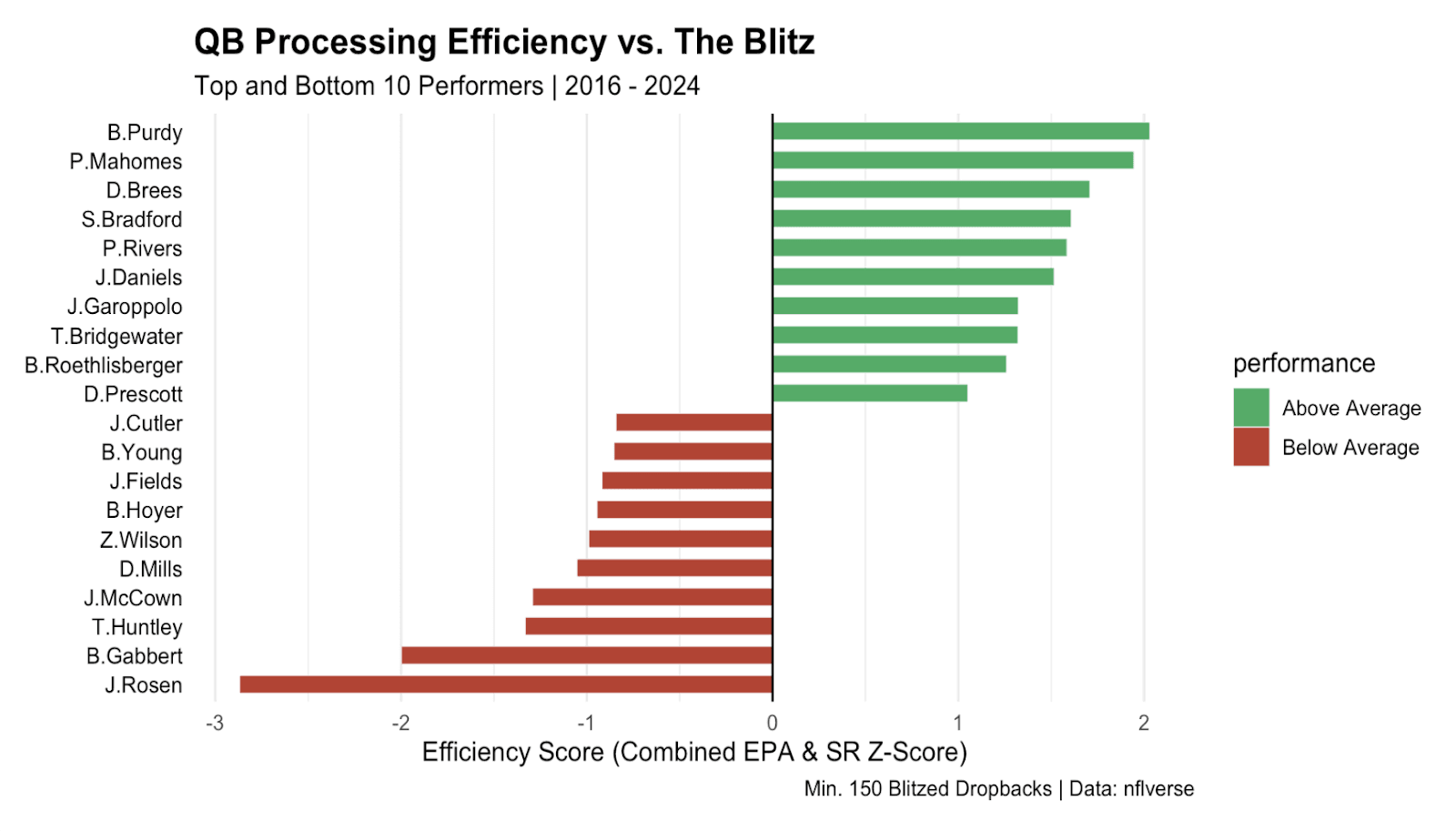 Figure 1: QB Processing Efficiency vs. The Blitz (2016 - 2024)