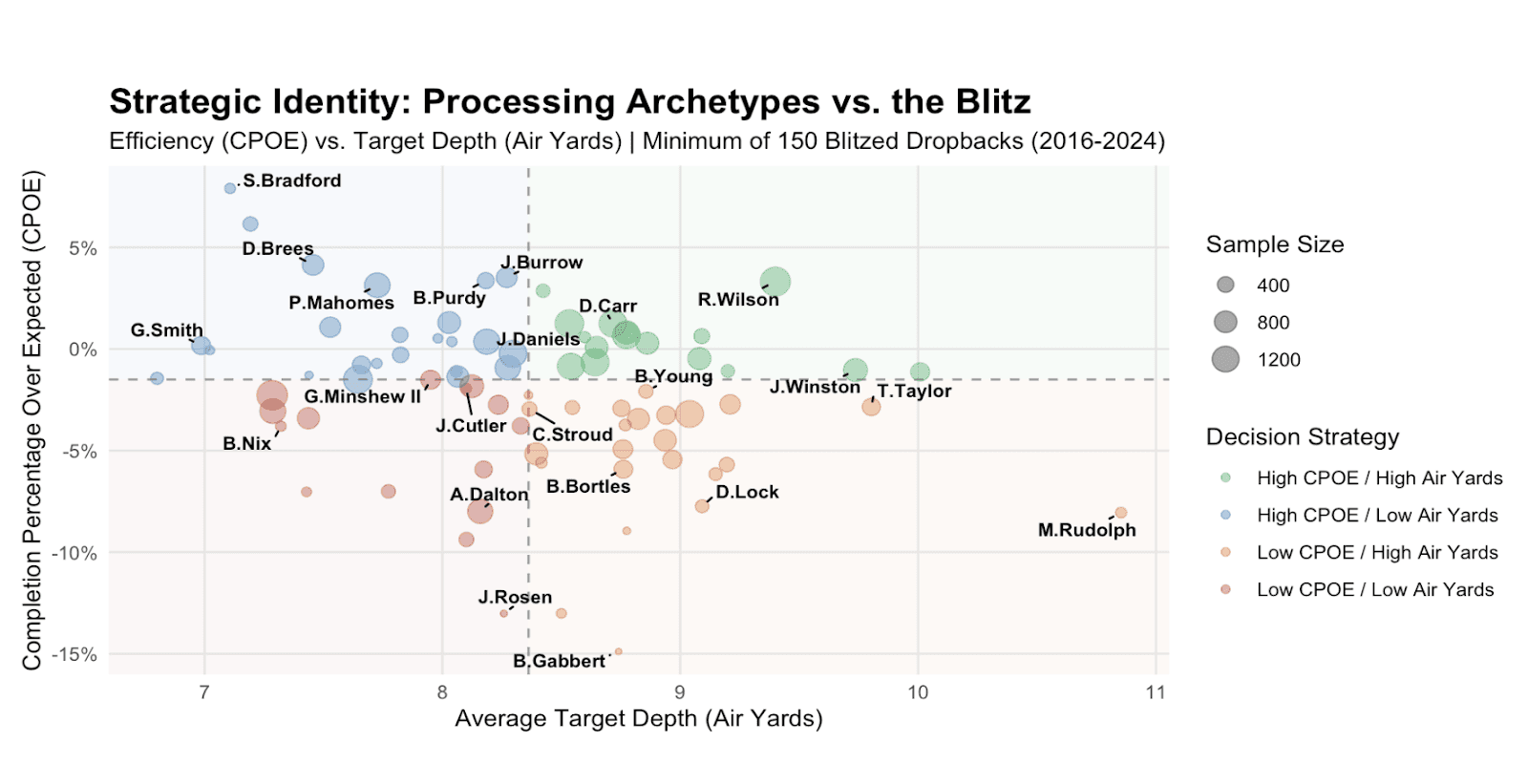 Figure 2: Processing Archetypes vs. the Blitz (2016 - 2024)