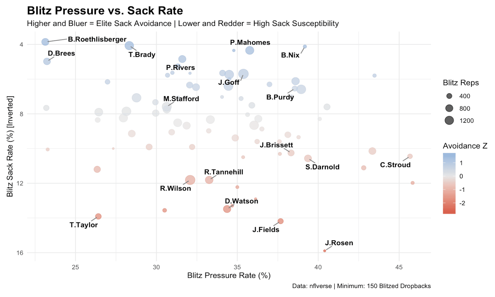 Figure 3: Blitz Pressure vs. Sack Rate (2016 - 2024)