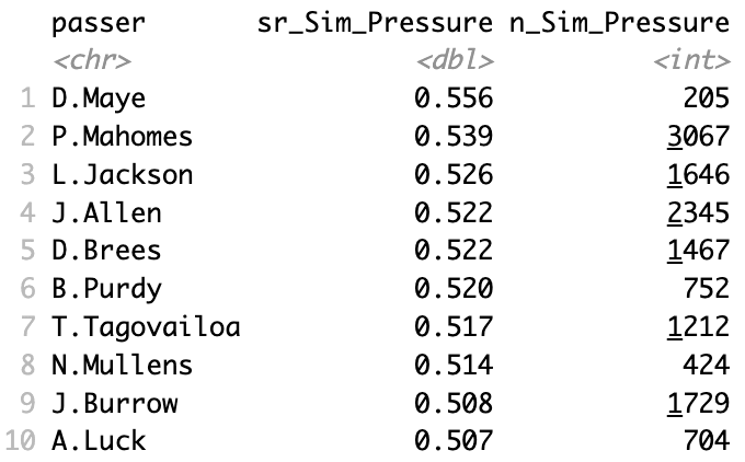 Figure 5: Top 10% of QBs vs. Simulated Pressure