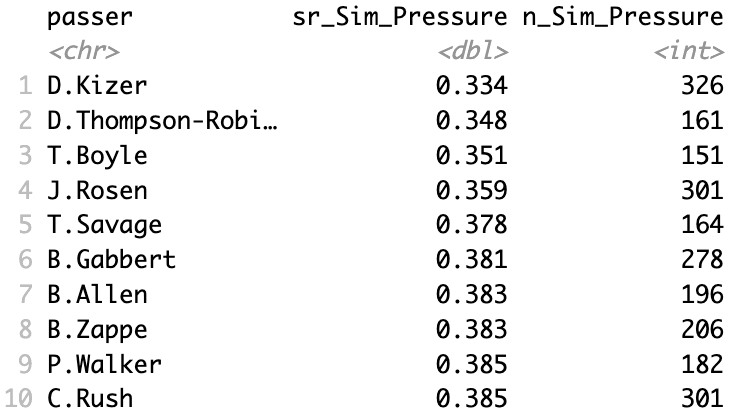 Figure 6: Bottom 10% of QBs vs. Simulated Pressure