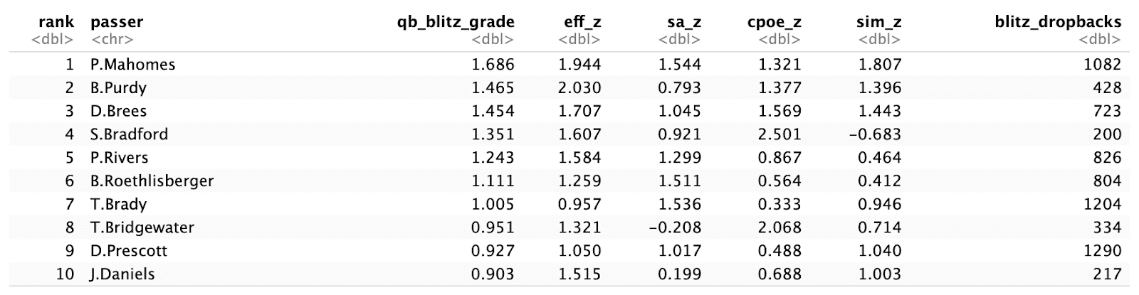 Figure 7: Top 10 best blitz processors between 2016 - 2024