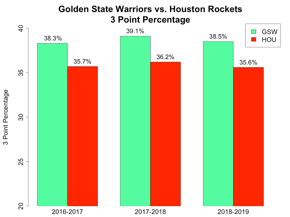 *Stats from the 2019-2020 were not taken into account due to injuries from Stephen Curry and Klay Thompson.