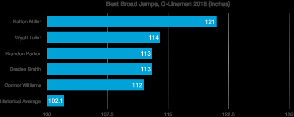 Chart comparing offensive linemen broad jump measurements at the NFL Combine.