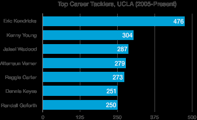 Chart of UCLA football career tackle leaders from 2005 onward.