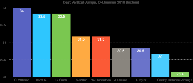 Chart comparing offensive linemen vertical jump measurements at the NFL Combine.